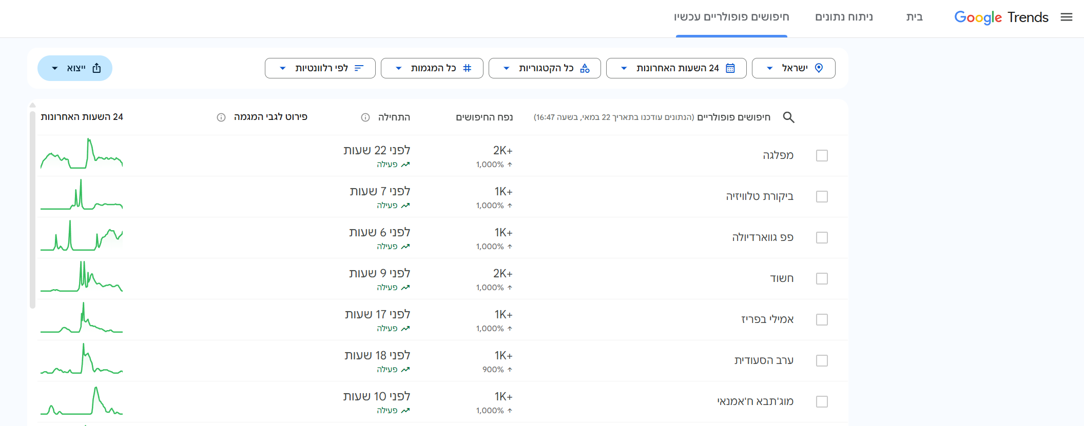 חיפושים פופולרים בגוגל טרנדס