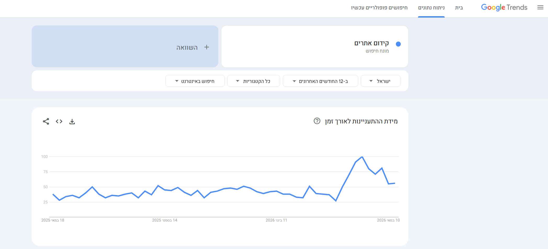 קידום אתרים בגוגל טרדנס
